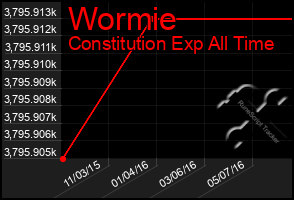 Total Graph of Wormie