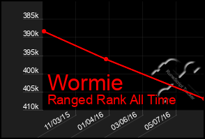 Total Graph of Wormie