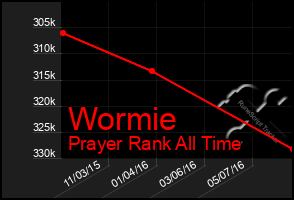 Total Graph of Wormie