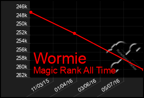 Total Graph of Wormie