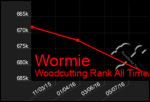 Total Graph of Wormie