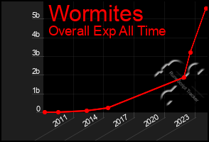 Total Graph of Wormites
