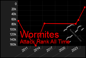 Total Graph of Wormites