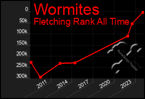 Total Graph of Wormites