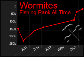 Total Graph of Wormites