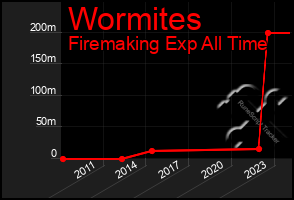 Total Graph of Wormites