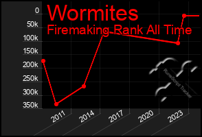 Total Graph of Wormites