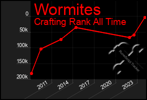 Total Graph of Wormites