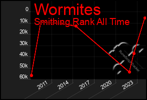 Total Graph of Wormites