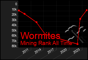 Total Graph of Wormites