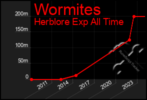 Total Graph of Wormites