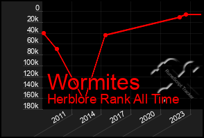 Total Graph of Wormites