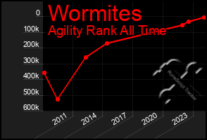 Total Graph of Wormites