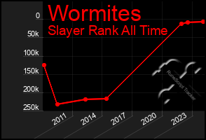 Total Graph of Wormites