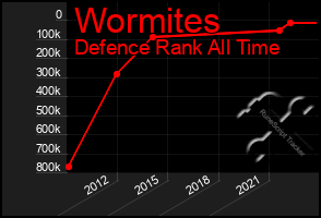 Total Graph of Wormites