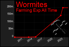 Total Graph of Wormites