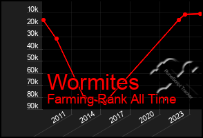 Total Graph of Wormites