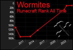 Total Graph of Wormites