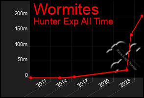 Total Graph of Wormites