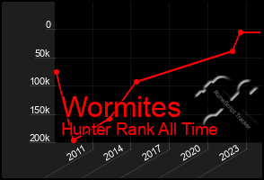 Total Graph of Wormites