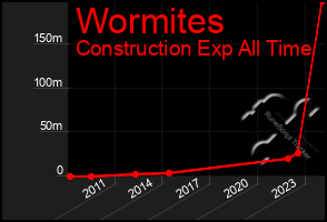 Total Graph of Wormites