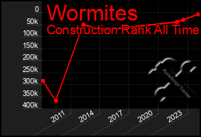 Total Graph of Wormites