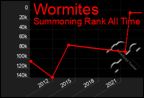 Total Graph of Wormites