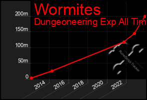 Total Graph of Wormites