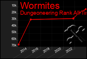 Total Graph of Wormites