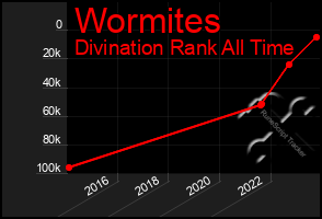 Total Graph of Wormites