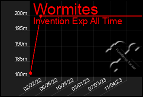 Total Graph of Wormites