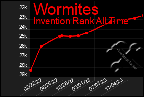 Total Graph of Wormites