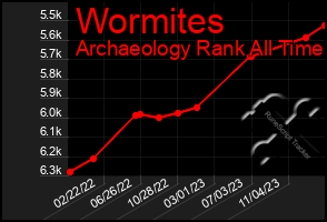 Total Graph of Wormites