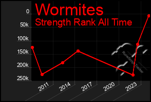 Total Graph of Wormites