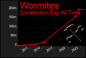 Total Graph of Wormites