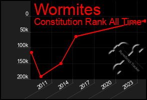 Total Graph of Wormites
