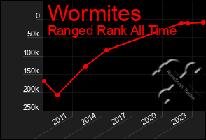 Total Graph of Wormites