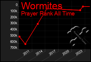 Total Graph of Wormites