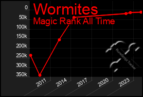 Total Graph of Wormites