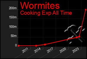 Total Graph of Wormites