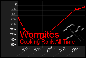 Total Graph of Wormites