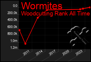 Total Graph of Wormites