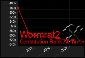 Total Graph of Wormrat2