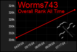 Total Graph of Worms743