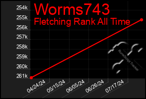 Total Graph of Worms743