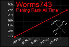 Total Graph of Worms743