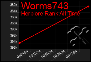 Total Graph of Worms743