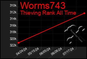 Total Graph of Worms743