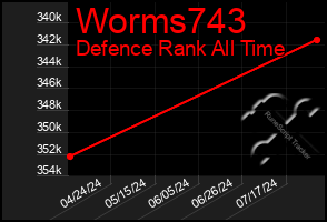 Total Graph of Worms743