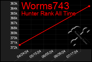 Total Graph of Worms743